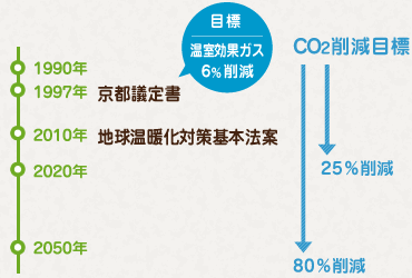 温室効果ガスとCO2削減